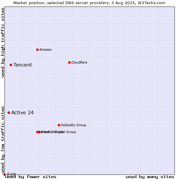 Market position of Tencent vs. Active 24 vs. Ezit