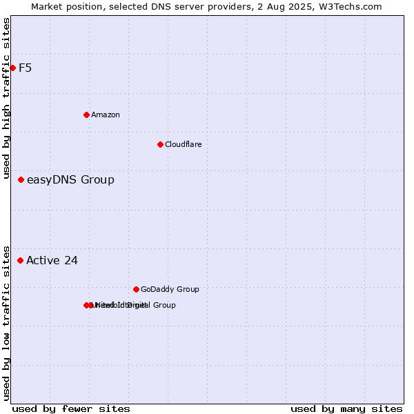 Market position of easyDNS Group vs. Active 24 vs. F5