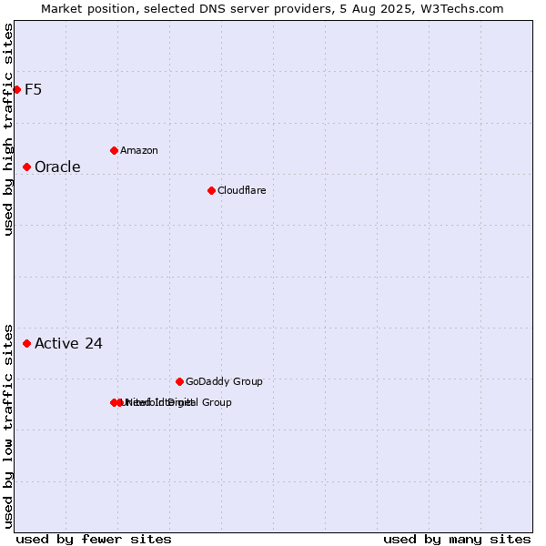 Market position of Active 24 vs. Oracle vs. F5