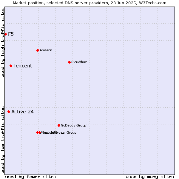 Market position of Tencent vs. Active 24 vs. F5