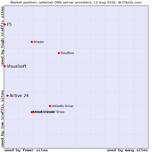 Market position of Active 24 vs. F5 vs. Visualsoft