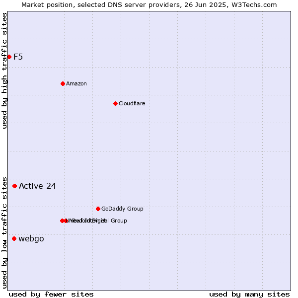 Market position of Active 24 vs. webgo vs. F5