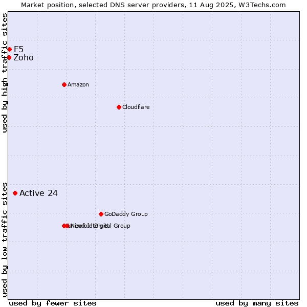 Market position of Active 24 vs. F5 vs. Zoho