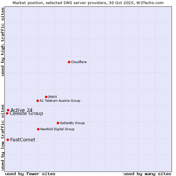 Market position of Active 24 vs. FastComet vs. Celeste Group