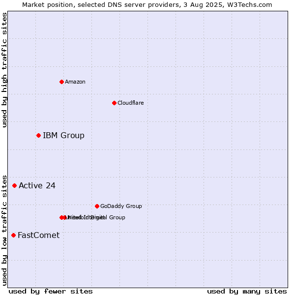 Market position of IBM Group vs. Active 24 vs. FastComet