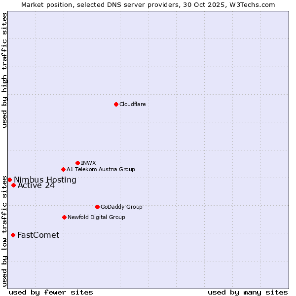 Market position of Active 24 vs. FastComet vs. Nimbus Hosting