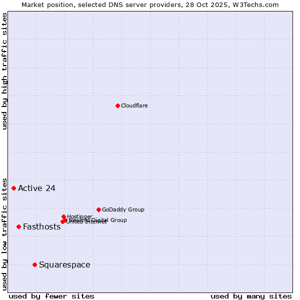 Market position of Squarespace vs. Fasthosts vs. Active 24