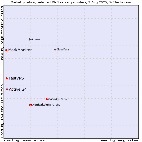 Market position of Active 24 vs. FastVPS vs. MarkMonitor