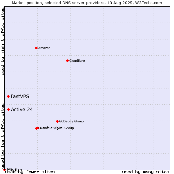 Market position of Active 24 vs. FastVPS vs. Mivitec