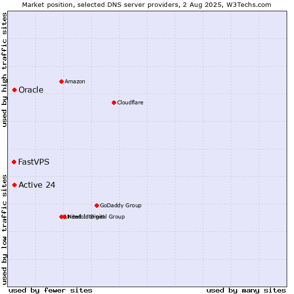 Market position of Active 24 vs. Oracle vs. FastVPS