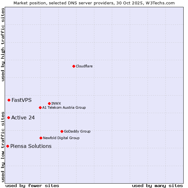 Market position of FastVPS vs. Active 24 vs. Piensa Solutions