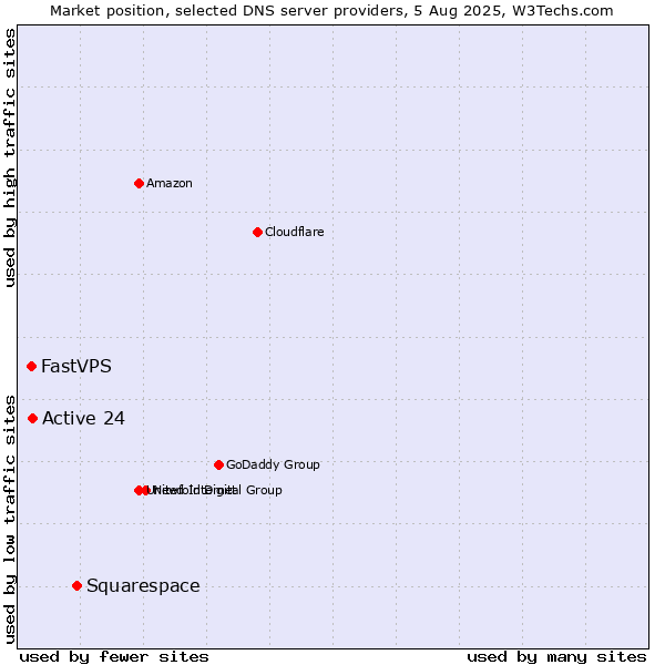 Market position of Squarespace vs. Active 24 vs. FastVPS