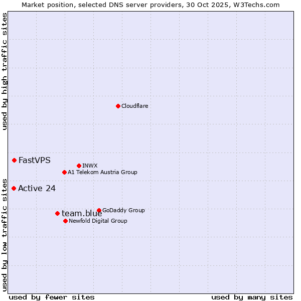 Market position of team.blue vs. FastVPS vs. Active 24
