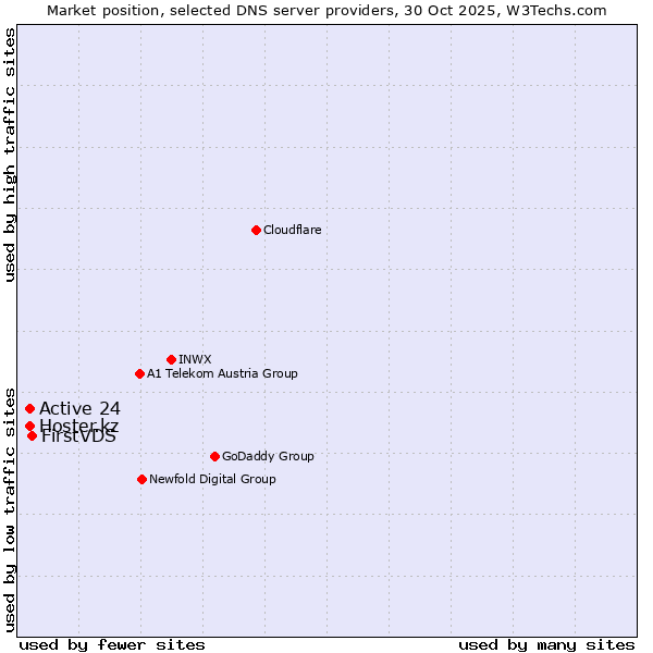Market position of FirstVDS vs. Active 24 vs. Hoster.kz