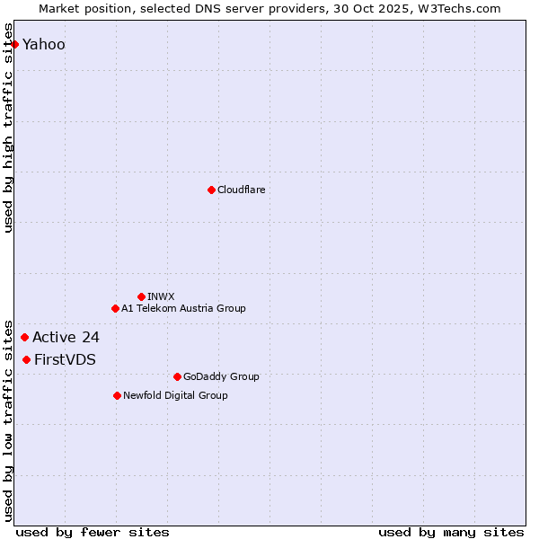 Market position of FirstVDS vs. Active 24 vs. Yahoo