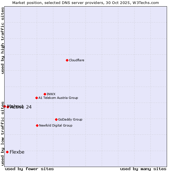 Market position of Active 24 vs. Flexbe vs. Mehost