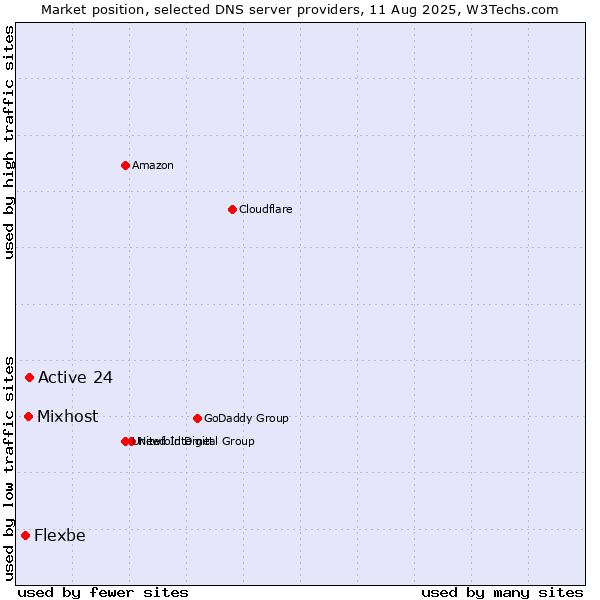Market position of Active 24 vs. Mixhost vs. Flexbe