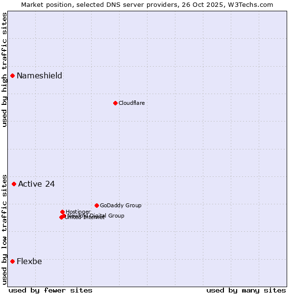 Market position of Active 24 vs. Flexbe vs. Nameshield