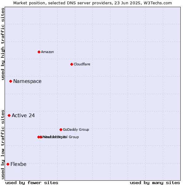 Market position of Namespace vs. Active 24 vs. Flexbe