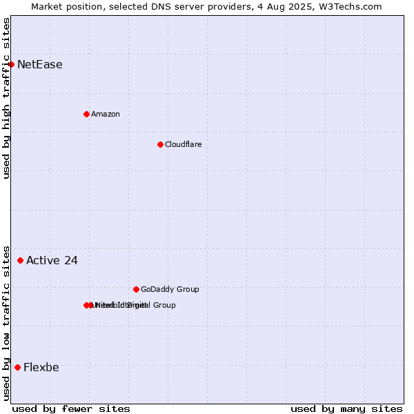 Market position of Active 24 vs. Flexbe vs. NetEase