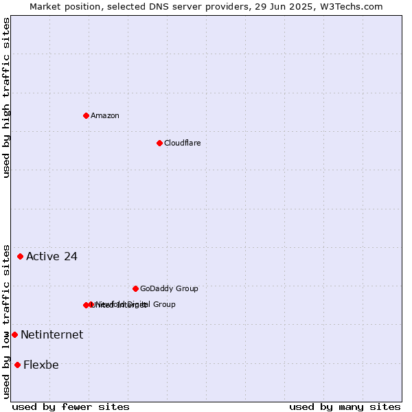 Market position of Active 24 vs. Flexbe vs. Netinternet