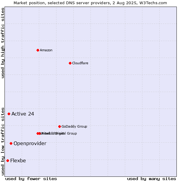 Market position of Openprovider vs. Active 24 vs. Flexbe