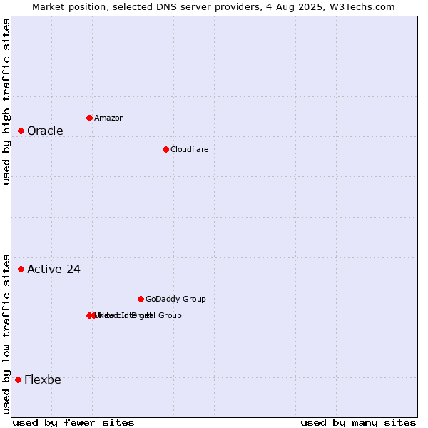 Market position of Active 24 vs. Oracle vs. Flexbe