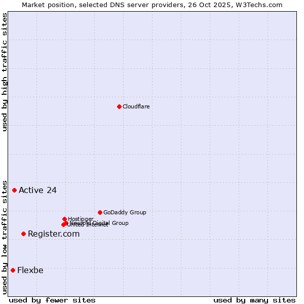 Market position of Register.com vs. Active 24 vs. Flexbe