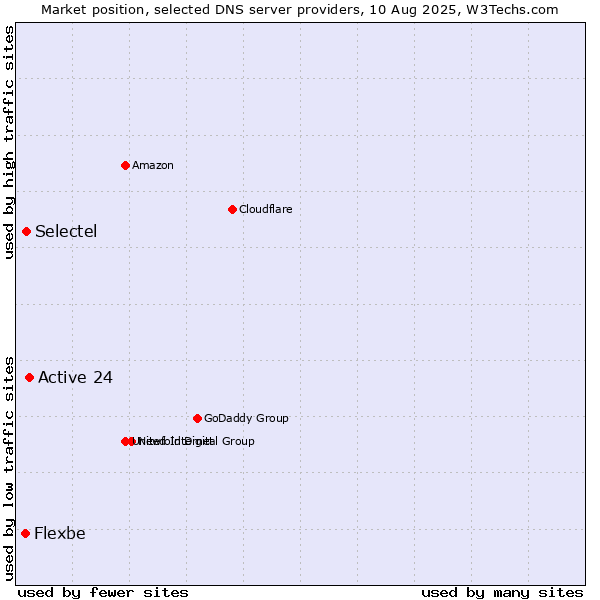 Market position of Active 24 vs. Selectel vs. Flexbe