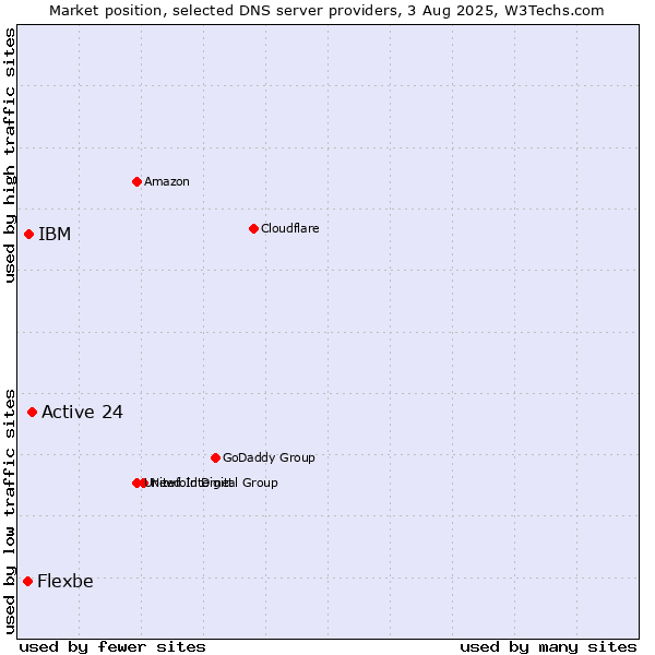 Market position of Active 24 vs. IBM vs. Flexbe
