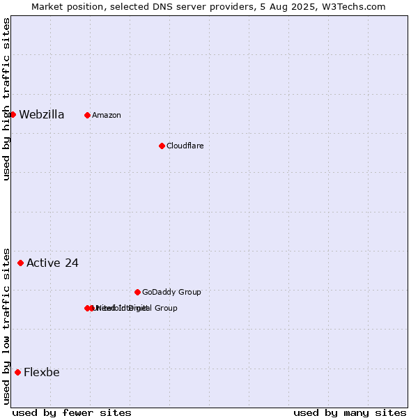 Market position of Active 24 vs. Flexbe vs. Webzilla