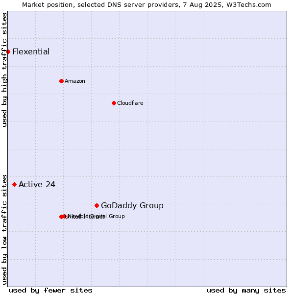 Market position of GoDaddy Group vs. Active 24 vs. Flexential
