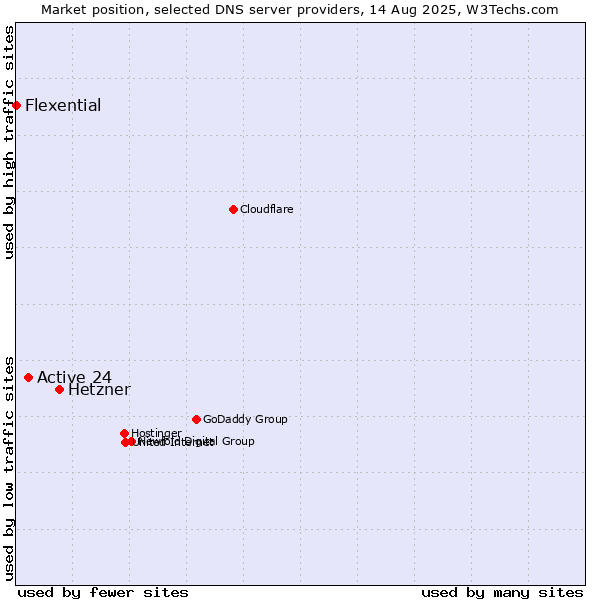 Market position of Hetzner vs. Active 24 vs. Flexential