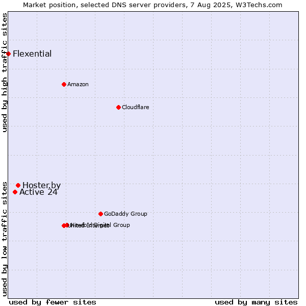 Market position of Hoster.by vs. Active 24 vs. Flexential