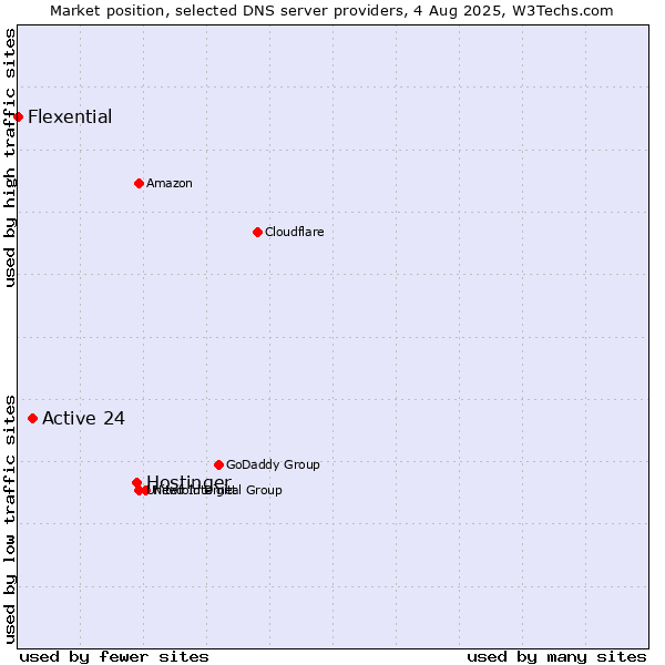 Market position of Hostinger vs. Active 24 vs. Flexential