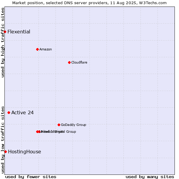 Market position of Active 24 vs. HostingHouse vs. Flexential