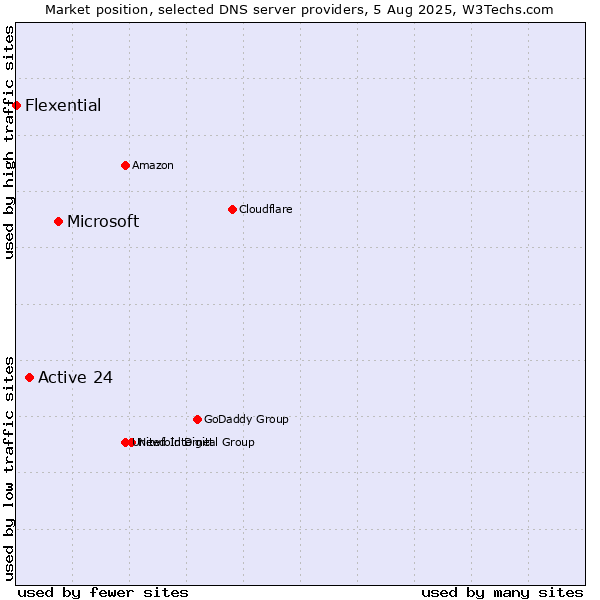 Market position of Microsoft vs. Active 24 vs. Flexential