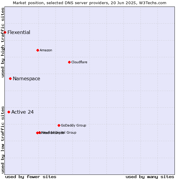 Market position of Namespace vs. Active 24 vs. Flexential