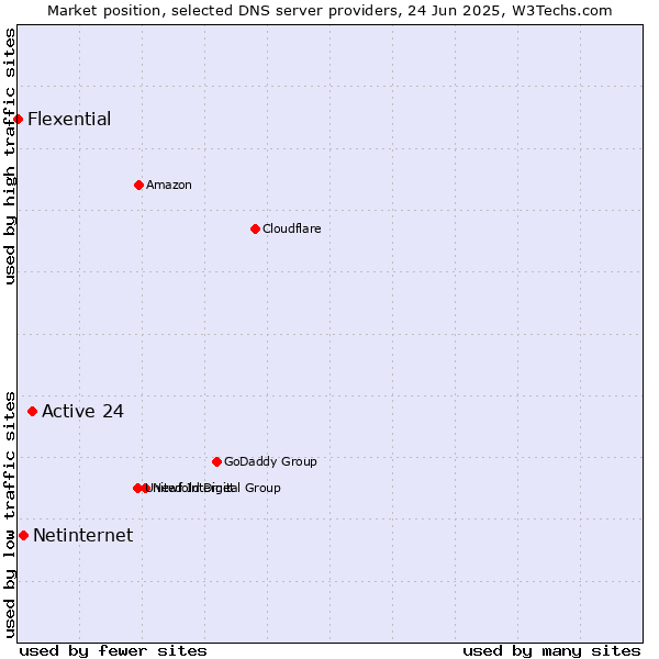 Market position of Active 24 vs. Netinternet vs. Flexential