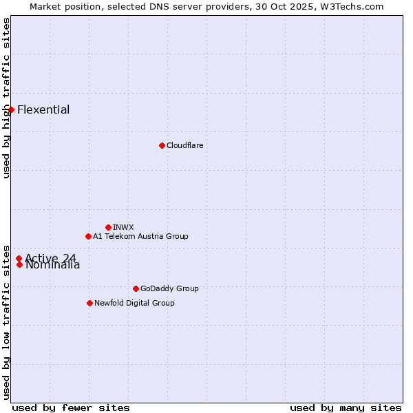 Market position of Nominalia vs. Active 24 vs. Flexential
