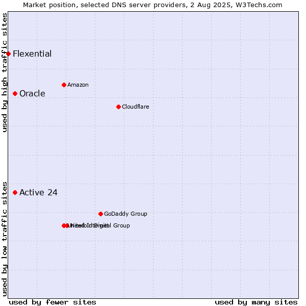Market position of Active 24 vs. Oracle vs. Flexential