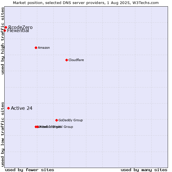 Market position of Active 24 vs. RcodeZero vs. Flexential