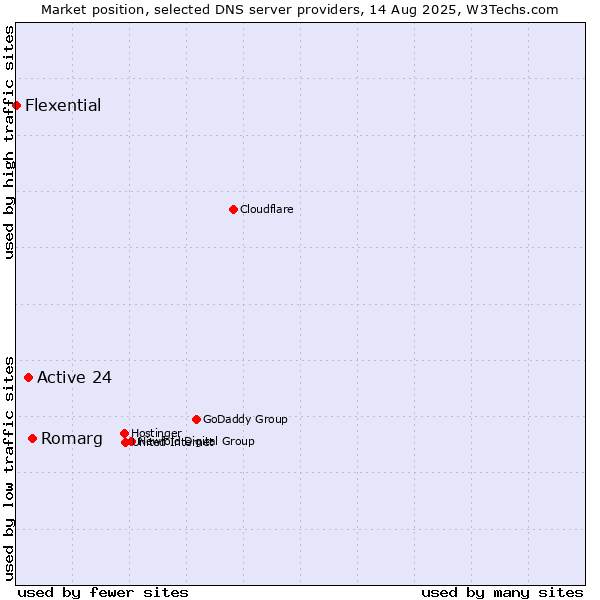 Market position of Romarg vs. Active 24 vs. Flexential