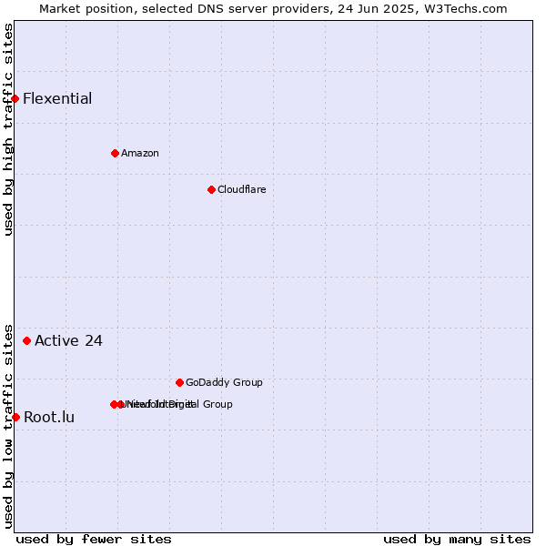 Market position of Active 24 vs. Root.lu vs. Flexential