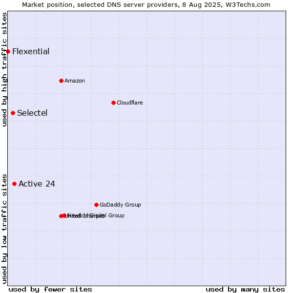 Market position of Active 24 vs. Selectel vs. Flexential