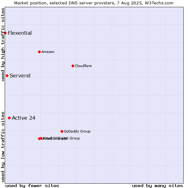 Market position of Active 24 vs. Serverel vs. Flexential