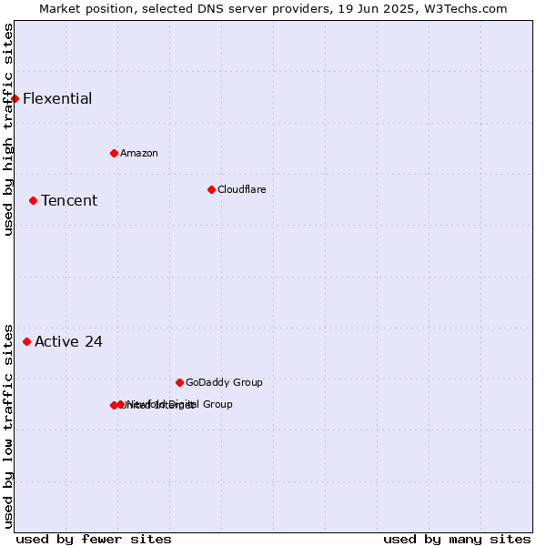 Market position of Tencent vs. Active 24 vs. Flexential