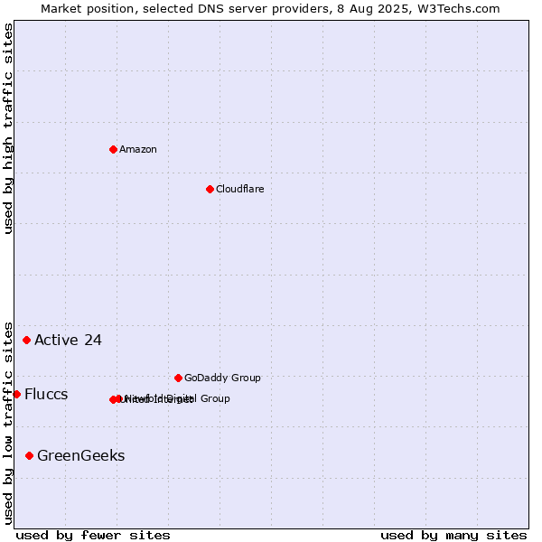 Market position of GreenGeeks vs. Active 24 vs. Fluccs