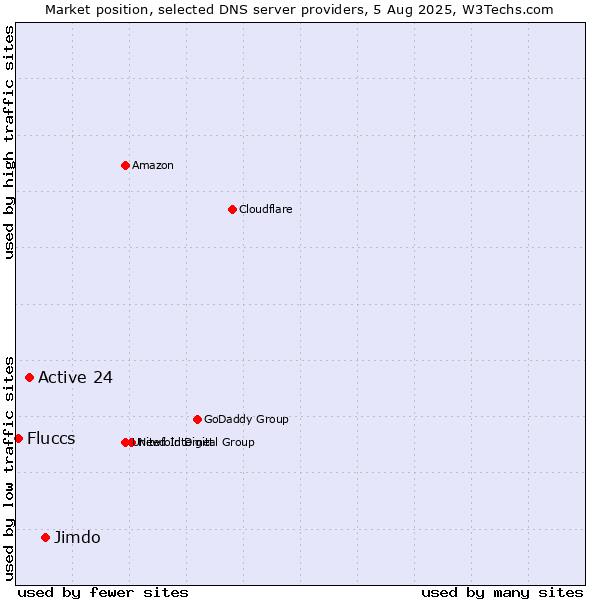 Market position of Jimdo vs. Active 24 vs. Fluccs