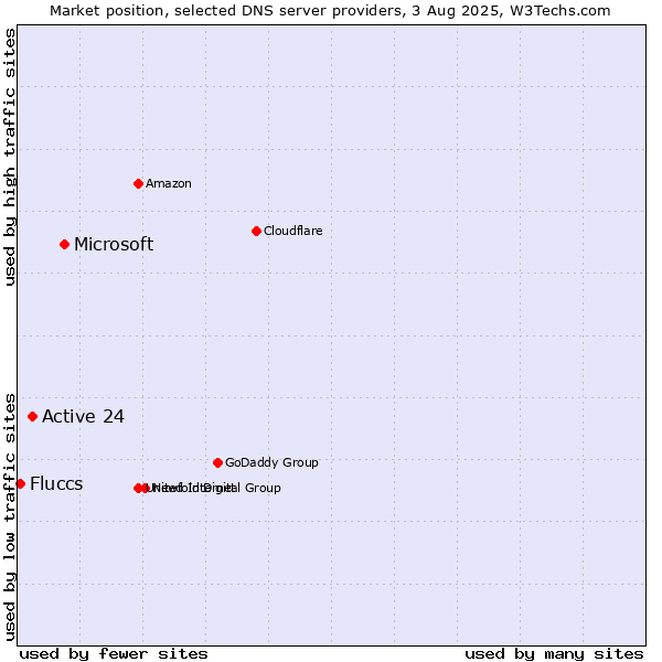 Market position of Microsoft vs. Active 24 vs. Fluccs